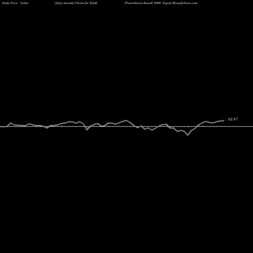 Force Index chart Powershares Russell 1000 Equal EQAL share AMEX Stock Exchange 