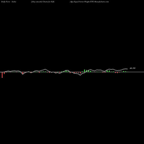 Force Index chart Alps Equal Sector Weight ETF EQL share AMEX Stock Exchange 