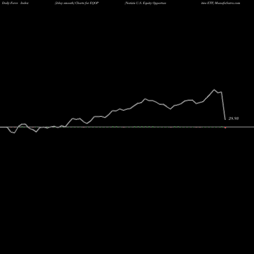 Force Index chart Natixis U.S. Equity Opportunities ETF EQOP share AMEX Stock Exchange 