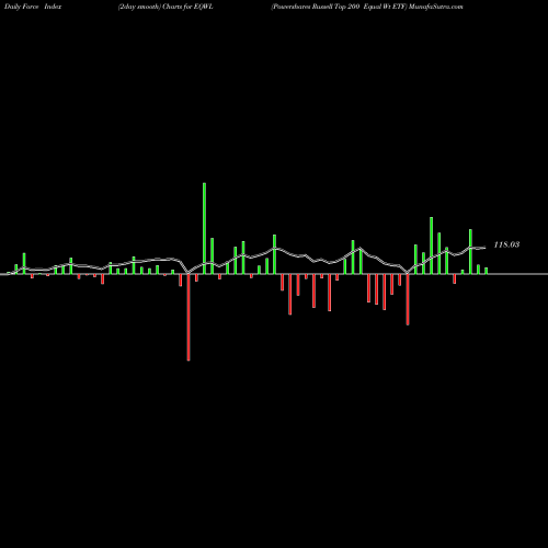 Force Index chart Powershares Russell Top 200 Equal Wt ETF EQWL share AMEX Stock Exchange 