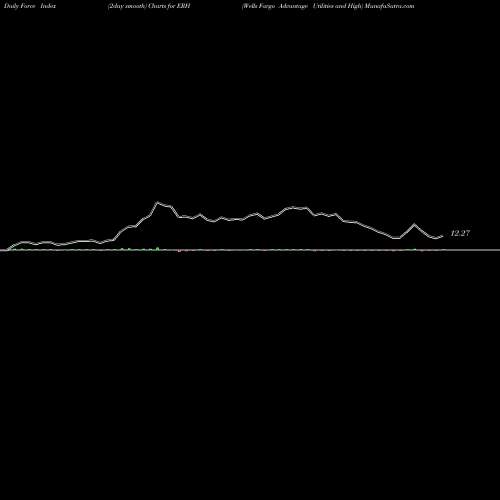 Force Index chart Wells Fargo Advantage Utilities And High ERH share AMEX Stock Exchange 