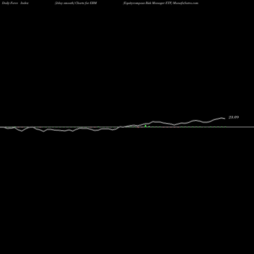 Force Index chart Equitycompass Risk Manager ETF ERM share AMEX Stock Exchange 