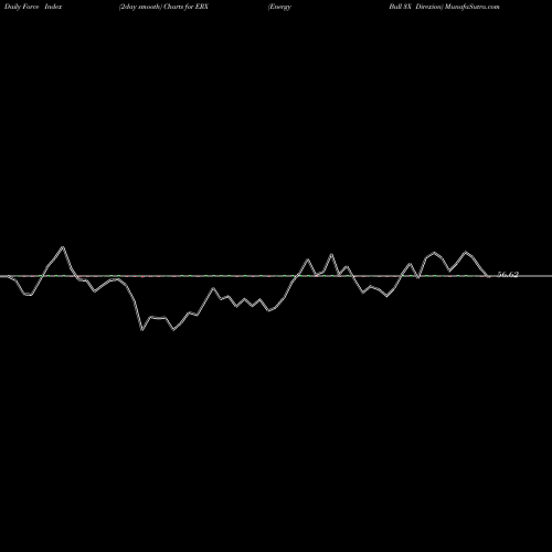 Force Index chart Energy Bull 3X Direxion ERX share AMEX Stock Exchange 