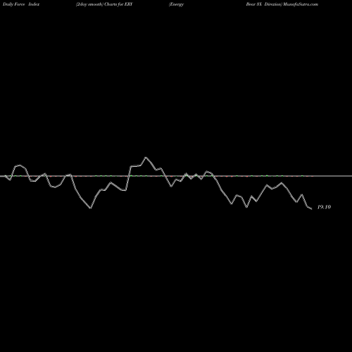 Force Index chart Energy Bear 3X Direxion ERY share AMEX Stock Exchange 