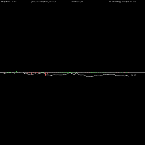 Force Index chart Db-Xt Invt Grd Bd Intr Rt Hdg ESCR share AMEX Stock Exchange 
