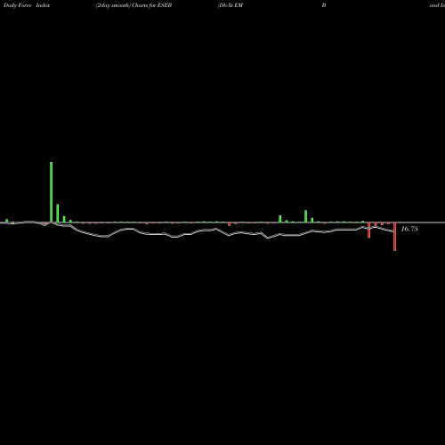 Force Index chart Db-Xt EM Bond Int Rate Hdged ETF ESEB share AMEX Stock Exchange 