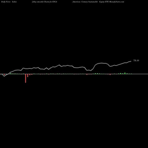 Force Index chart American Century Sustainable Equity ETF ESGA share AMEX Stock Exchange 
