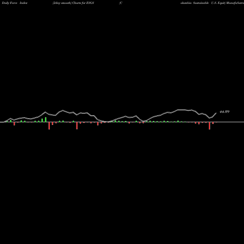 Force Index chart Columbia Sustainable U.S. Equit ESGS share AMEX Stock Exchange 