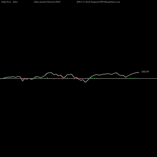Force Index chart ESG U.S. Stock Vanguard ETF ESGV share AMEX Stock Exchange 