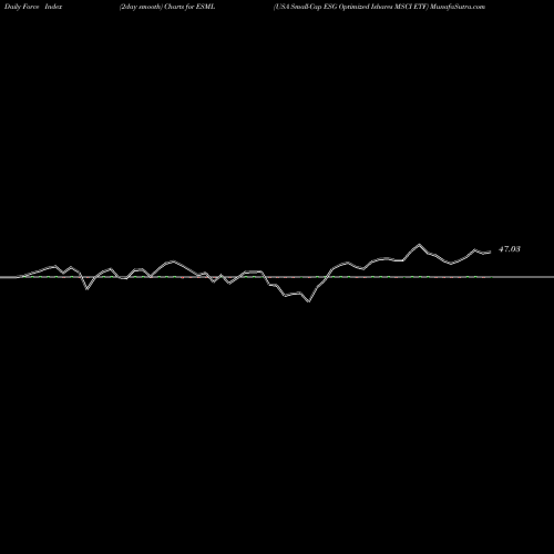 Force Index chart USA Small-Cap ESG Optimized Ishares MSCI ETF ESML share AMEX Stock Exchange 