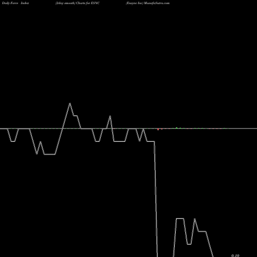 Force Index chart Ensync Inc ESNC share AMEX Stock Exchange 
