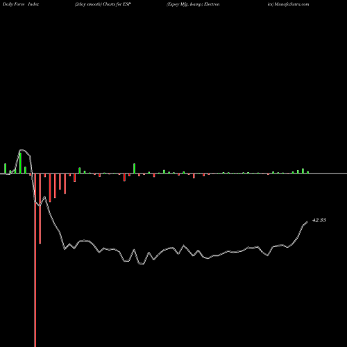 Force Index chart Espey Mfg. & Electronics ESP share AMEX Stock Exchange 