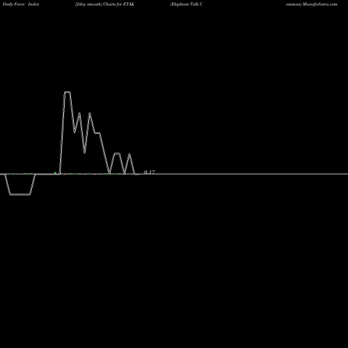 Force Index chart Elephant Talk Commun ETAK share AMEX Stock Exchange 
