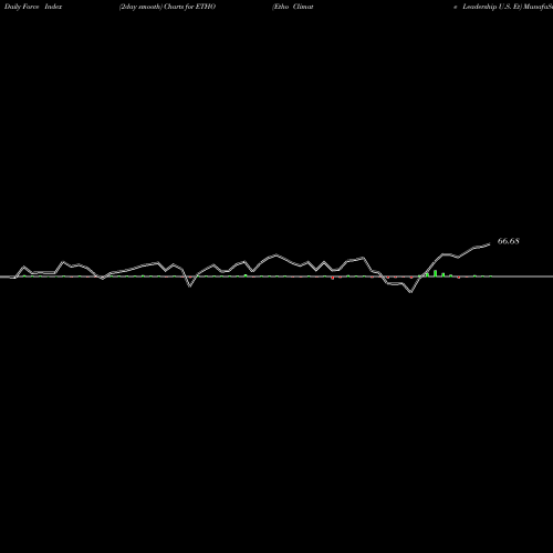 Force Index chart Etho Climate Leadership U.S. Et ETHO share AMEX Stock Exchange 