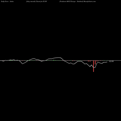 Force Index chart Proshares MSCI Europe Dividend EUDV share AMEX Stock Exchange 