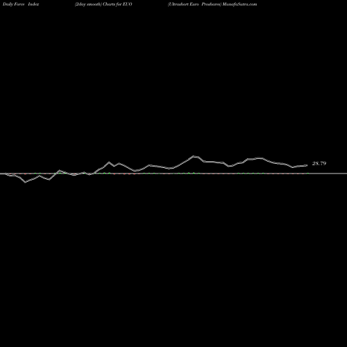 Force Index chart Ultrashort Euro Proshares EUO share AMEX Stock Exchange 