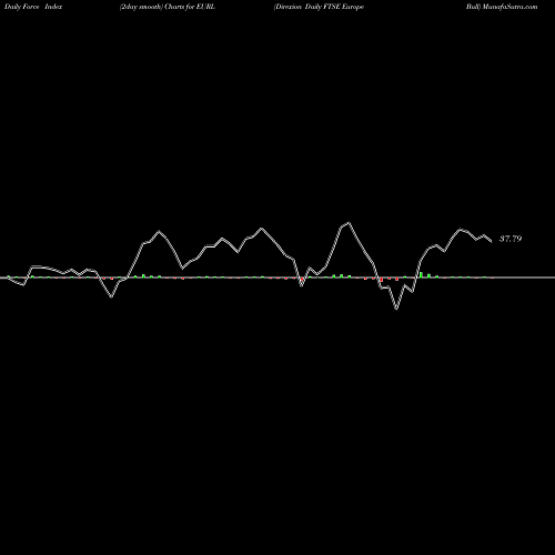 Force Index chart Direxion Daily FTSE Europe Bull EURL share AMEX Stock Exchange 