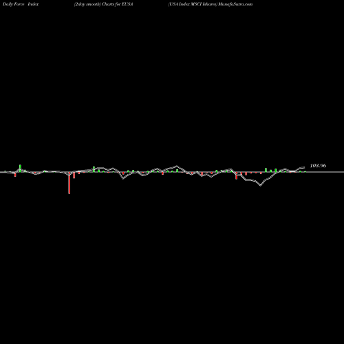 Force Index chart USA Index MSCI Ishares EUSA share AMEX Stock Exchange 