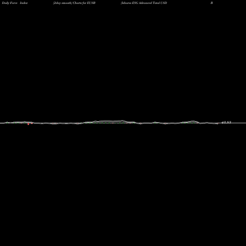Force Index chart Ishares ESG Advanced Total USD Bond Market ETF EUSB share AMEX Stock Exchange 