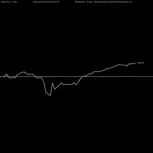 Force Index chart Wisdomtree Europe Hedged Smallcap Eq ETF EUSC share AMEX Stock Exchange 