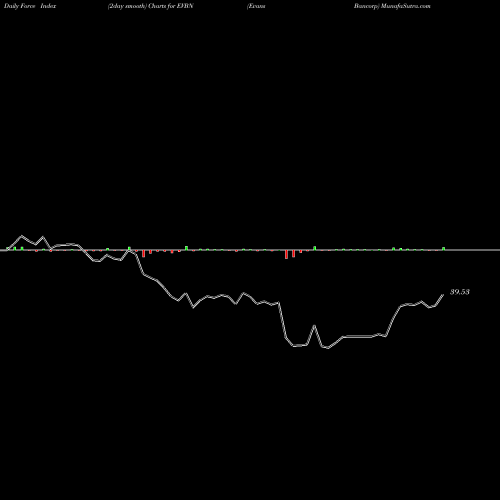 Force Index chart Evans Bancorp EVBN share AMEX Stock Exchange 