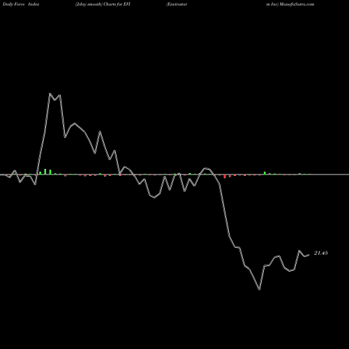 Force Index chart Envirostarm Inc EVI share AMEX Stock Exchange 