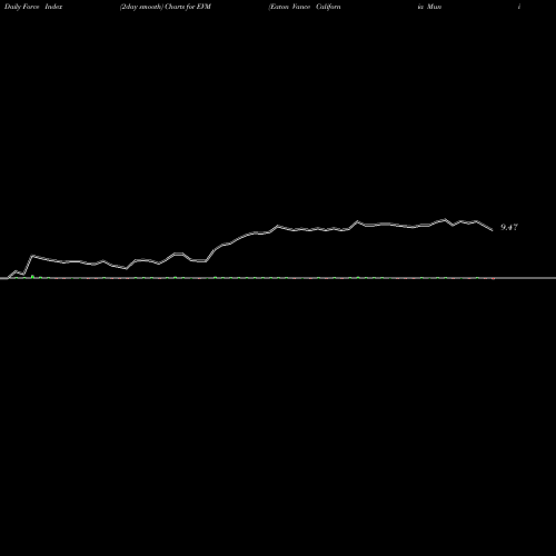 Force Index chart Eaton Vance California Muni Bond Fund EVM share AMEX Stock Exchange 