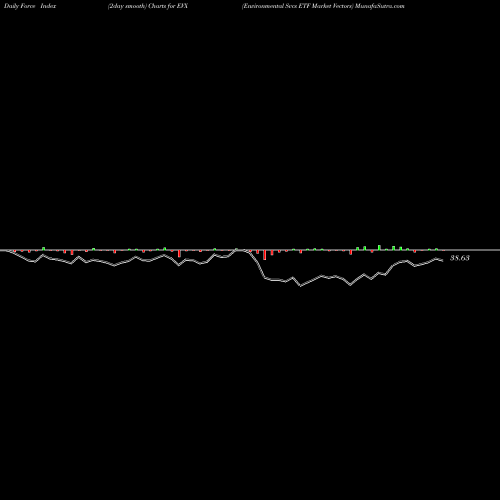 Force Index chart Environmental Svcs ETF Market Vectors EVX share AMEX Stock Exchange 