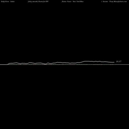 Force Index chart Eaton Vance New York Muni Income Trust EVY share AMEX Stock Exchange 