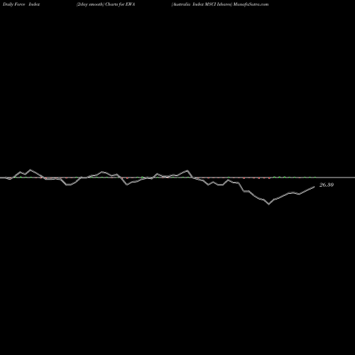 Force Index chart Australia Index MSCI Ishares EWA share AMEX Stock Exchange 