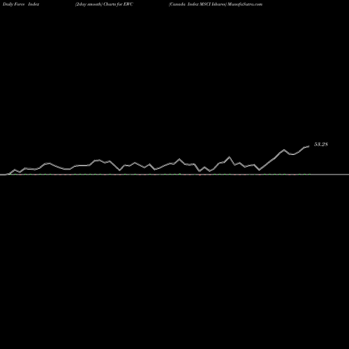 Force Index chart Canada Index MSCI Ishares EWC share AMEX Stock Exchange 