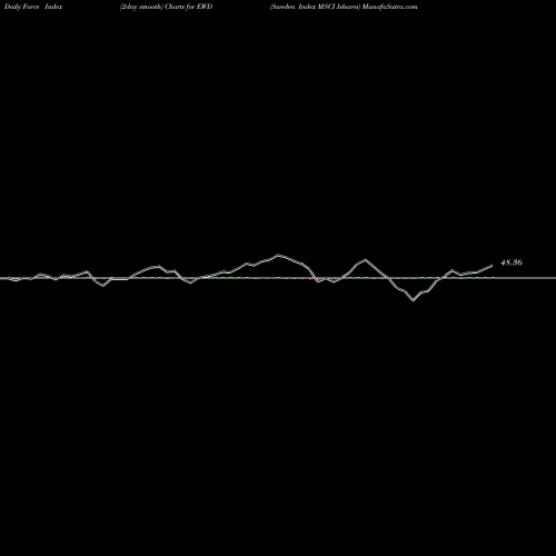 Force Index chart Sweden Index MSCI Ishares EWD share AMEX Stock Exchange 