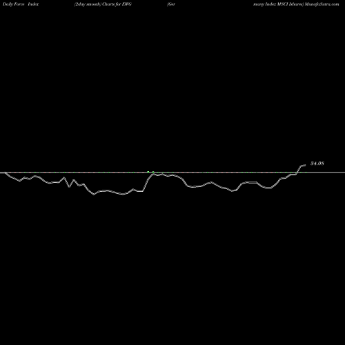 Force Index chart Germany Index MSCI Ishares EWG share AMEX Stock Exchange 