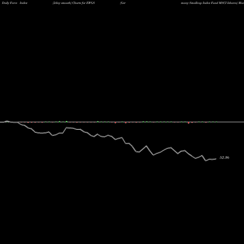 Force Index chart Germany Smallcap Index Fund MSCI Ishares EWGS share AMEX Stock Exchange 