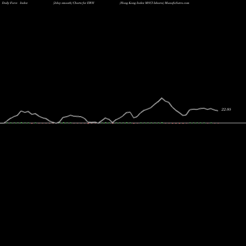 Force Index chart Hong Kong Index MSCI Ishares EWH share AMEX Stock Exchange 