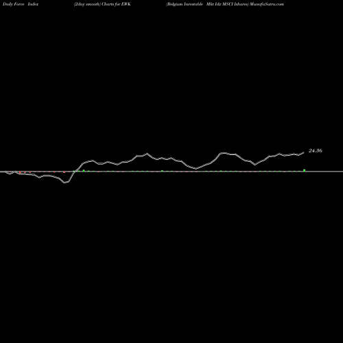Force Index chart Belgium Investable Mkt Idx MSCI Ishares EWK share AMEX Stock Exchange 