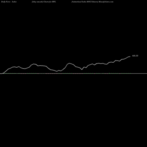 Force Index chart Switzerland Index MSCI Ishares EWL share AMEX Stock Exchange 