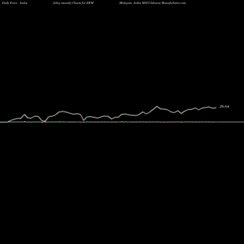 Force Index chart Malaysia Index MSCI Ishares EWM share AMEX Stock Exchange 