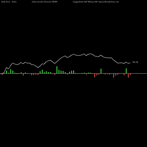 Force Index chart Guggenheim S&P Midcap 400 Equal EWMC share AMEX Stock Exchange 