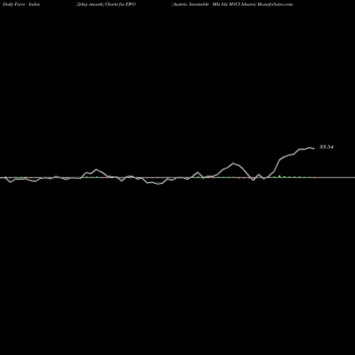 Force Index chart Austria Investable Mkt Idx MSCI Ishares EWO share AMEX Stock Exchange 