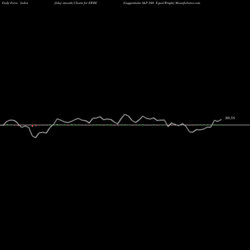 Force Index chart Guggenheim S&P 500 Equal Weight EWRE share AMEX Stock Exchange 