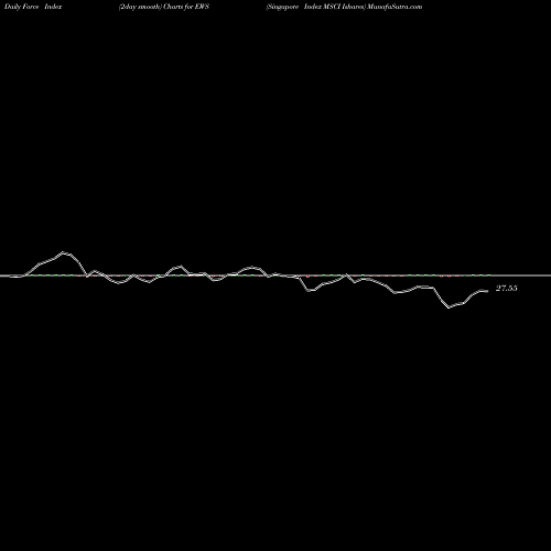 Force Index chart Singapore Index MSCI Ishares EWS share AMEX Stock Exchange 