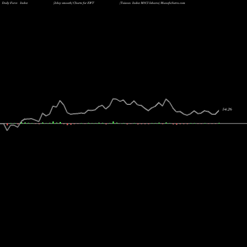 Force Index chart Taiwan Index MSCI Ishares EWT share AMEX Stock Exchange 