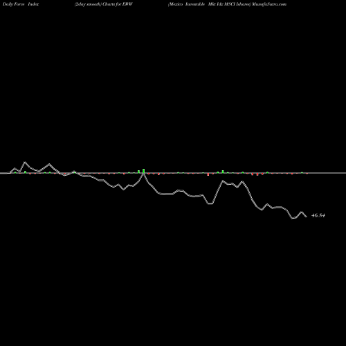 Force Index chart Mexico Investable Mkt Idx MSCI Ishares EWW share AMEX Stock Exchange 