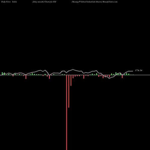 Force Index chart S&P Global Industrials Ishares EXI share AMEX Stock Exchange 
