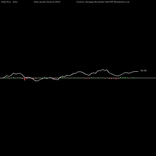 Force Index chart Cambria Emerging Shareholder Yield ETF EYLD share AMEX Stock Exchange 