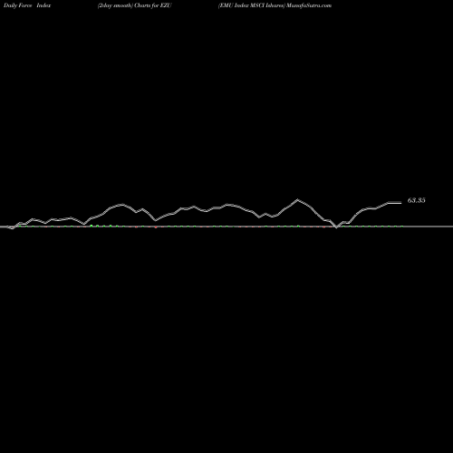 Force Index chart EMU Index MSCI Ishares EZU share AMEX Stock Exchange 