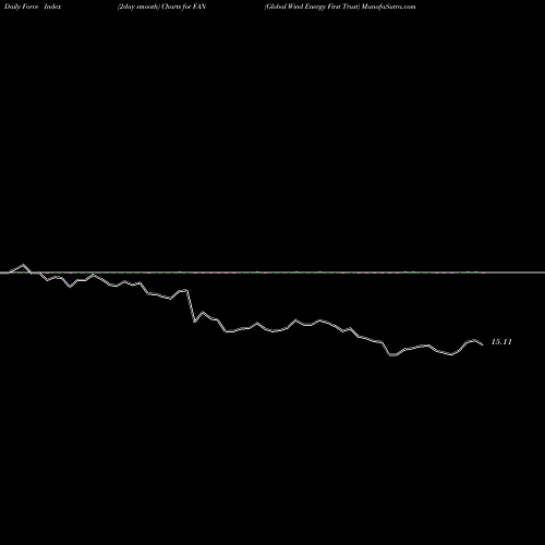 Force Index chart Global Wind Energy First Trust FAN share AMEX Stock Exchange 