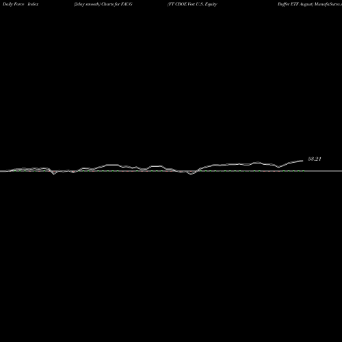 Force Index chart FT CBOE Vest U.S. Equity Buffer ETF August FAUG share AMEX Stock Exchange 
