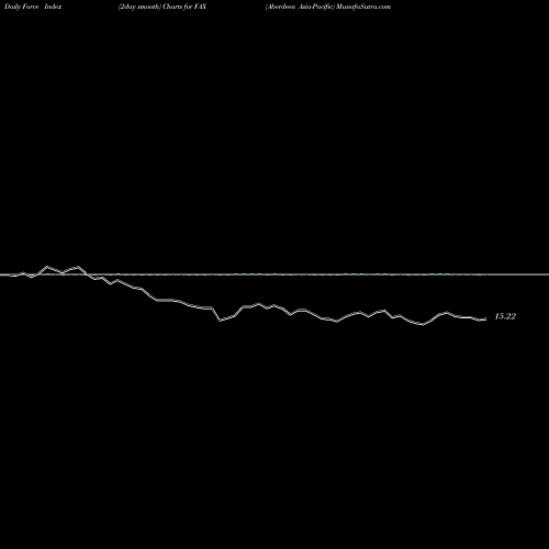 Force Index chart Aberdeen Asia-Pacific FAX share AMEX Stock Exchange 